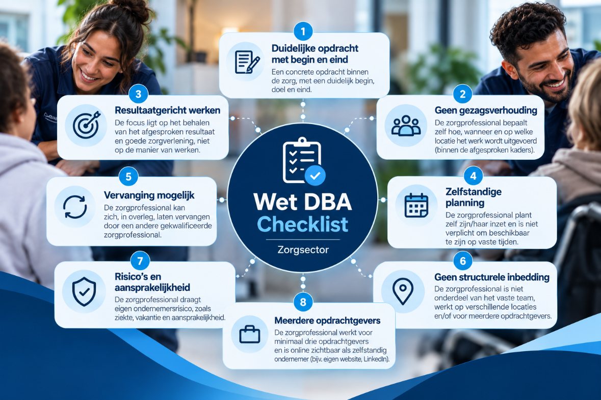 Wet DBA-checklist voor de zorgsector met acht punten: duidelijke opdracht met begin en eind, geen gezagsverhouding, resultaatgericht werken, zelfstandige planning, vervanging mogelijk, geen structurel